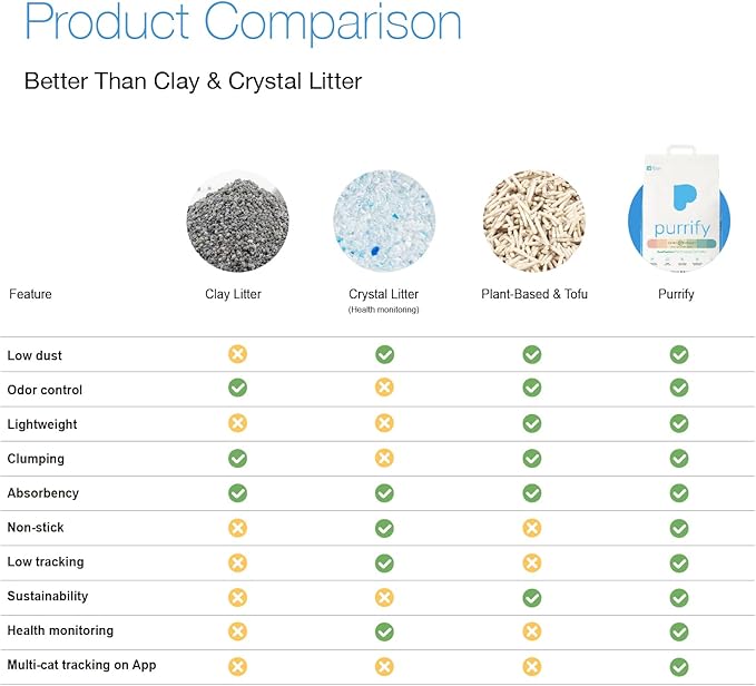 Smart Health Monitoring Cat Litter – Color-Changing, Fast Clumping, Odor Control, Low Dust | 1-Pack