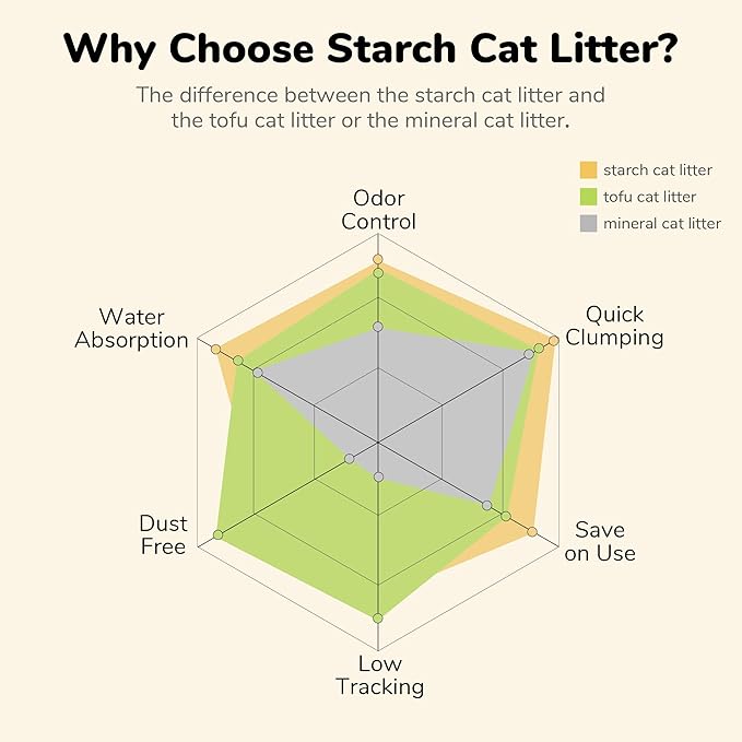 FUKUMARU Cassava Cat Litter, 24 LB Strong Clumping Cat Litter Bulk, Plant-Based Natural Ingredients, Non-Stick Base, Low Dust, 24/7 Odor Control, Unscented, 6lb x 4bags