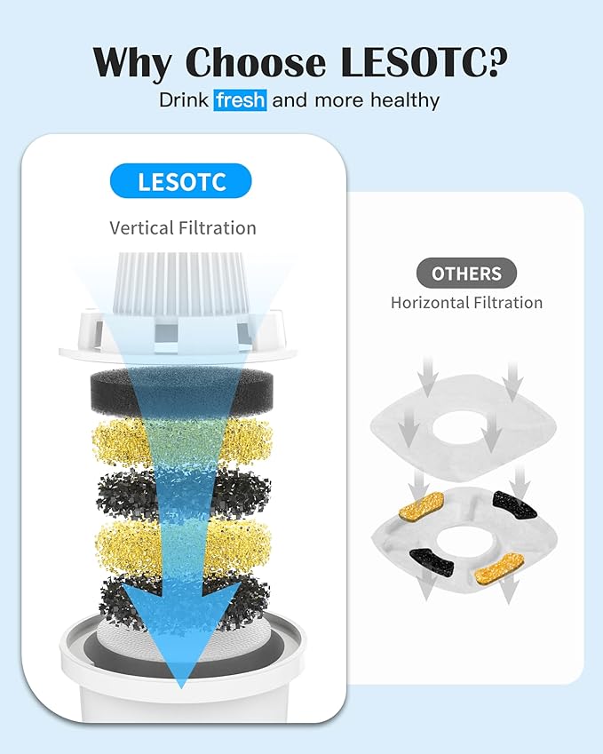 (4 Pack) Pet Water Fountain Filters Replacement, Filter Cartridge for lesotc Dog Water Fountain/Dog Water Bowl Dispenser, High-Efficiency & Safer & Cleaner Water