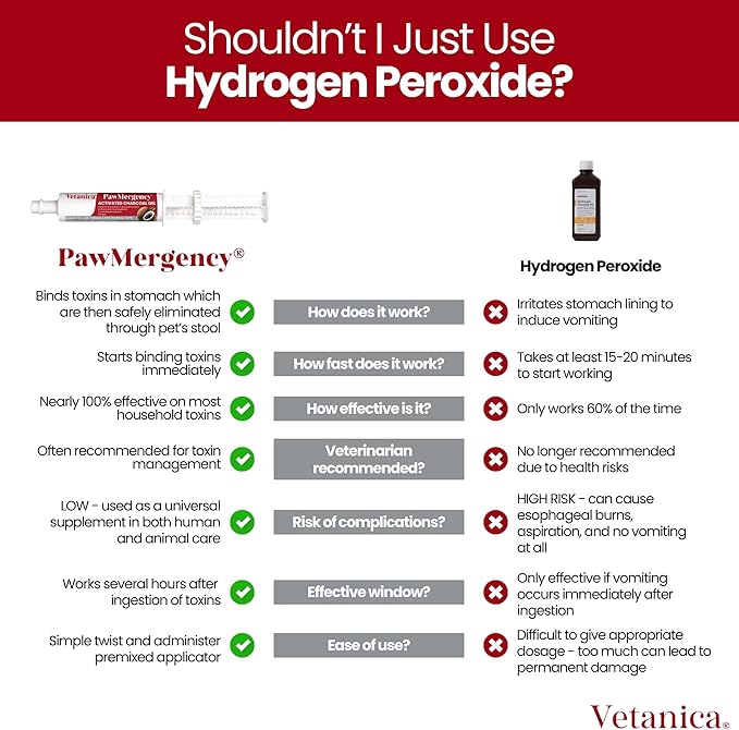 PawMergency – Activated Charcoal First Aid Kit Emergency Rescue for Dogs, Cats, Puppy & Pet Poisoning Kit, Camping Survival Remedy Essential, Oral Anti Diarrhea Digestive Paste Ready to Absorb Toxins