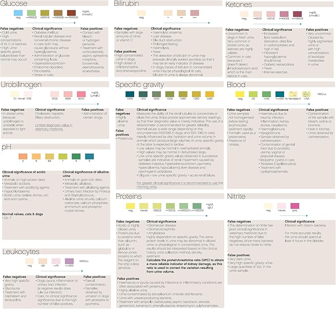 One Step Pet Urine Testing Strips, 50 x Urinalysis Parameter Tests for Dogs, Cats, Vets, Accurate Testing for Veterinarians, Detects UTI, Diabetes, Bladder, Kidney, Liver, SG, pH, Glucose