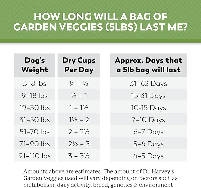Dr. Harvey's Chicken & Garden Veggies Dog Food, Human Grade Whole-Grain Dehydrated Dog Food with Freeze-Dried Chicken (5 Pounds)